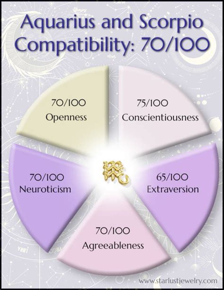 Aquarius and Scorpio Compatibility: A Deep Dive into Their Cosmic Connection