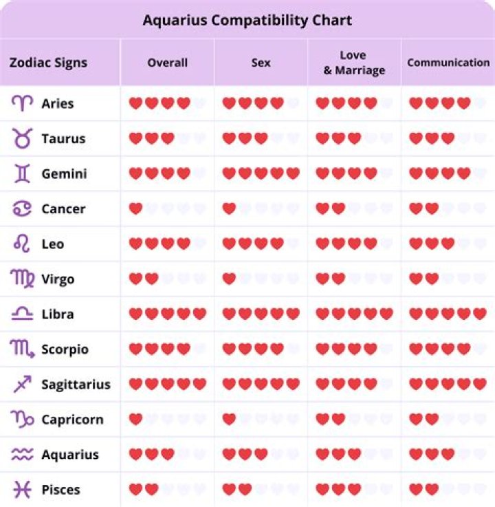 Aquarius Zodiac Compatibility: Understanding the Best Matches for Aquarians