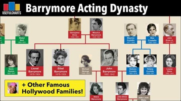 Barrymore Dynasty: A Legacy of Talent and Fame