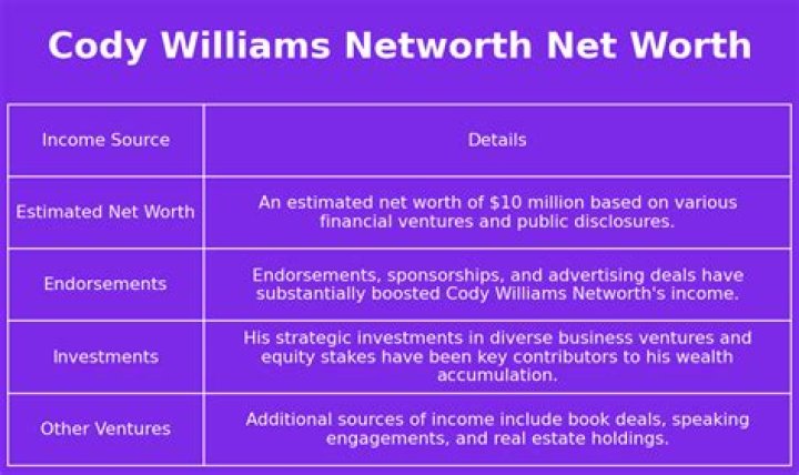 Cody Williams Net Worth: A Comprehensive Overview