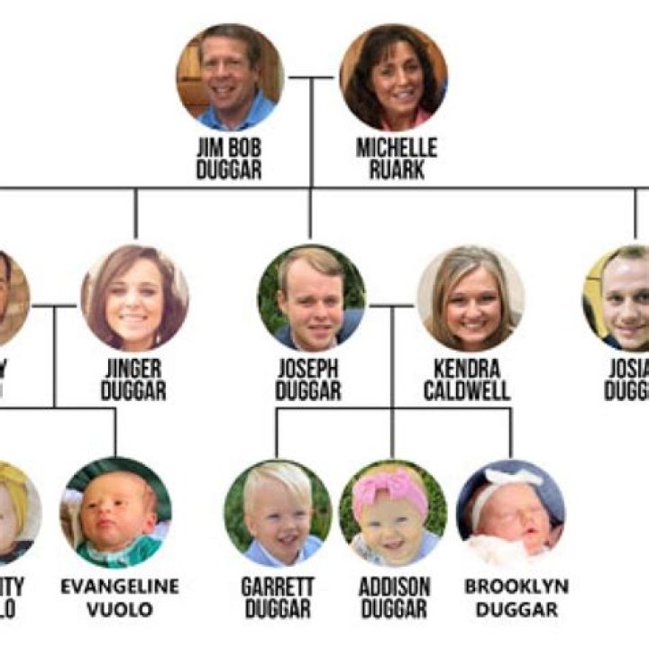 Duggar Family Tree: A Comprehensive Overview of the Famous Family