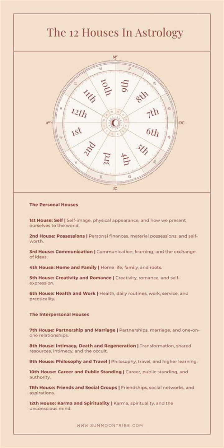 Exploring the 12th House Themes in Astrology: A Deep Dive