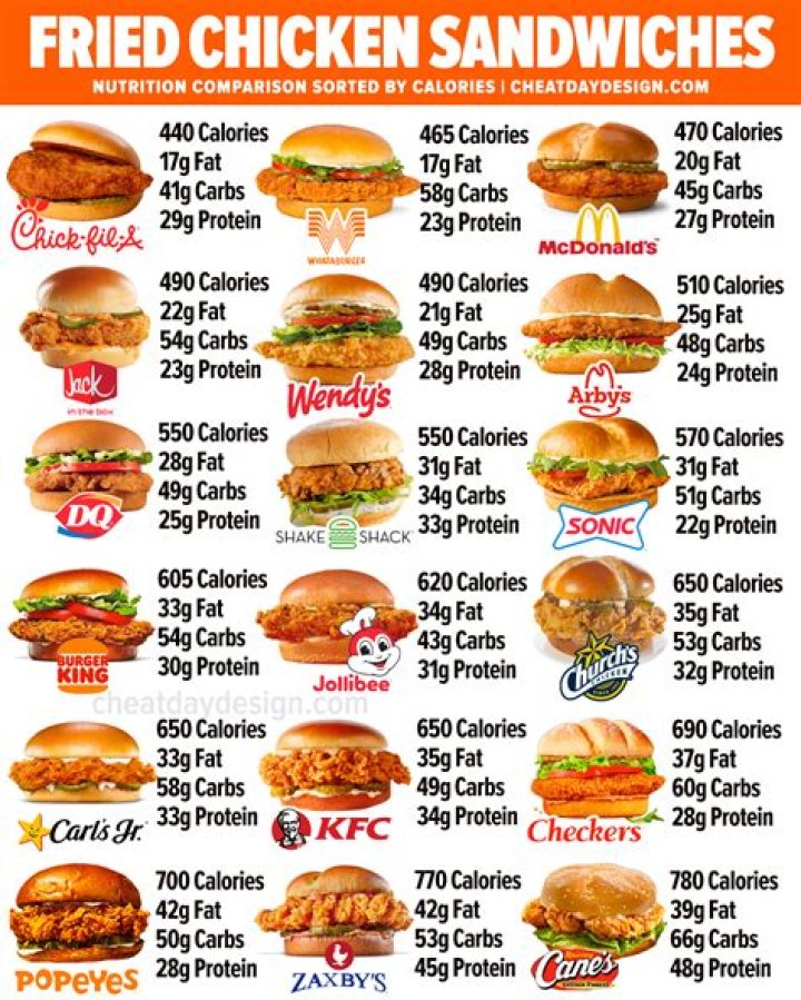KFC Menu Nutrition: Find the Right Choices for Your Diet