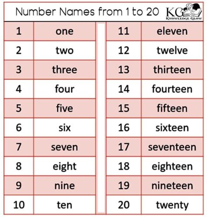 Learning Numbers in English: From 1 to 20