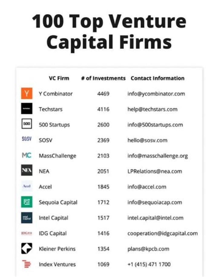 The Most Successful Venture Capital Firms: A Deep Dive into Industry Leaders