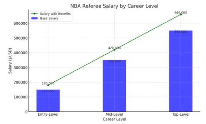 Understanding NBA Referee Salary: How Much Do NBA Referees Actually Make?