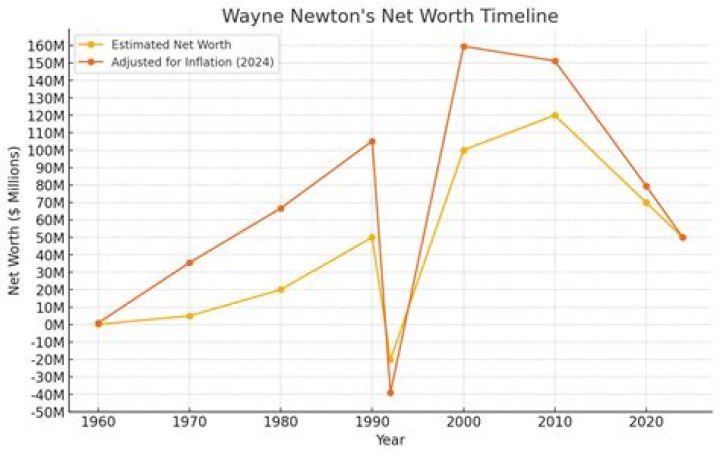 Wayne Newton's Net Worth: A Deep Dive Into the Las Vegas Legend's Fortune